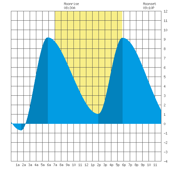 Kalama tide chart for Wednesday, February 22, 2023