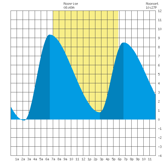 Kalama tide chart for Thursday, February 23, 2023