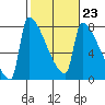 Kalama tide chart for Thursday, February 23, 2023