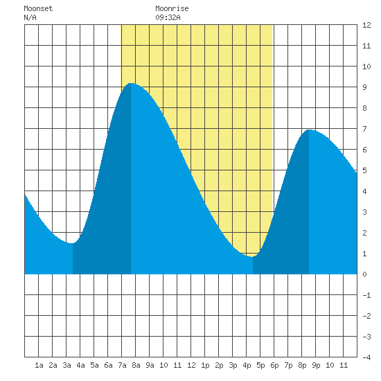 Kalama tide chart for Saturday, February 25, 2023