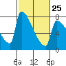 Kalama tide chart for Saturday, February 25, 2023