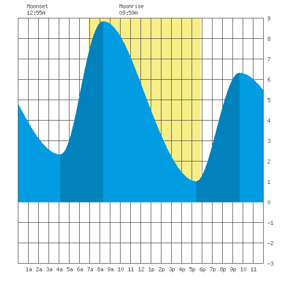Kalama tide chart for Sunday, February 26, 2023