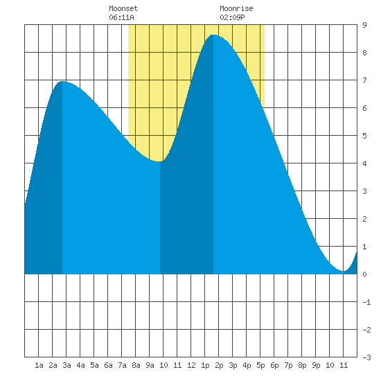 Kalama tide chart for Thursday, February 2, 2023