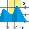 Kalama tide chart for Thursday, February 2, 2023
