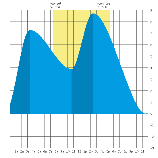 Kalama tide chart for Friday, February 3, 2023