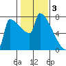 Kalama tide chart for Friday, February 3, 2023