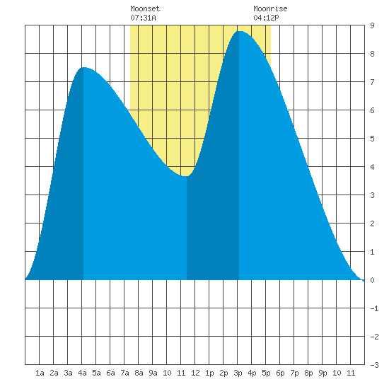 Kalama tide chart for Saturday, February 4, 2023