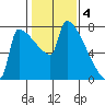 Kalama tide chart for Saturday, February 4, 2023