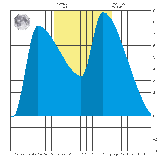 Kalama tide chart for Sunday, February 5, 2023