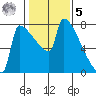 Kalama tide chart for Sunday, February 5, 2023