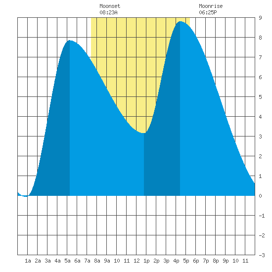 Kalama tide chart for Monday, February 6, 2023