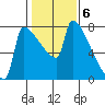 Kalama tide chart for Monday, February 6, 2023