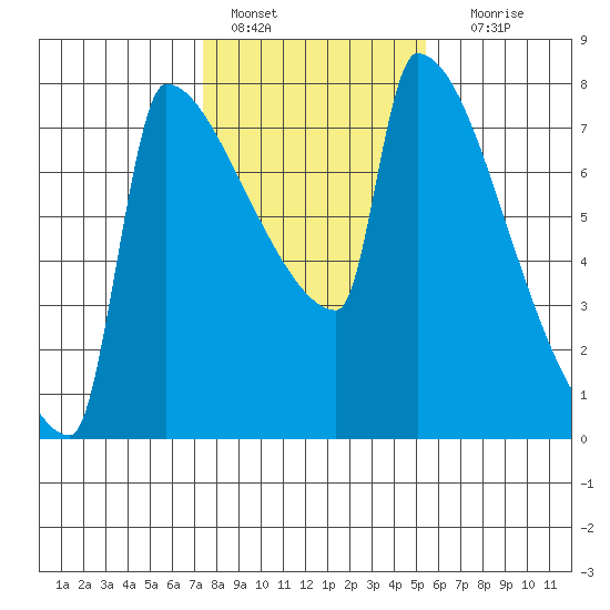 Kalama tide chart for Tuesday, February 7, 2023
