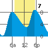 Kalama tide chart for Tuesday, February 7, 2023
