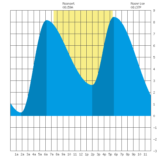 Kalama tide chart for Wednesday, February 8, 2023