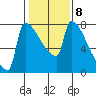 Kalama tide chart for Wednesday, February 8, 2023