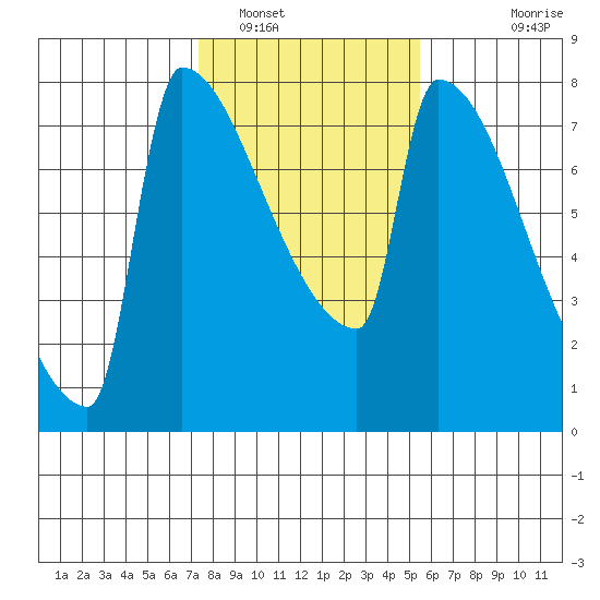 Kalama tide chart for Thursday, February 9, 2023