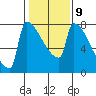 Kalama tide chart for Thursday, February 9, 2023