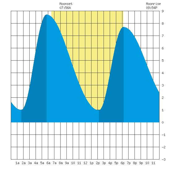 Kalama tide chart for Friday, March 10, 2023