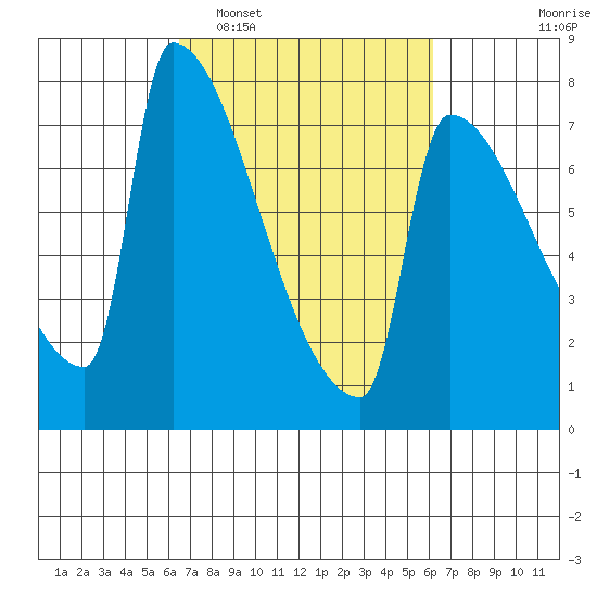Kalama tide chart for Saturday, March 11, 2023