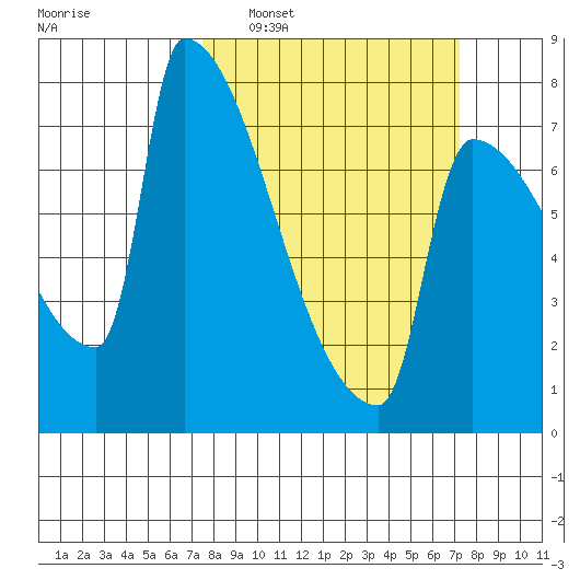 Kalama tide chart for Sunday, March 12, 2023