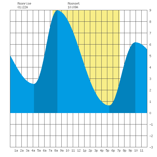 Kalama tide chart for Monday, March 13, 2023