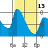 Kalama tide chart for Monday, March 13, 2023