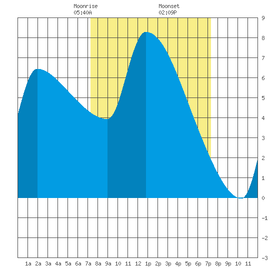 Kalama tide chart for Friday, March 17, 2023