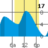 Kalama tide chart for Friday, March 17, 2023