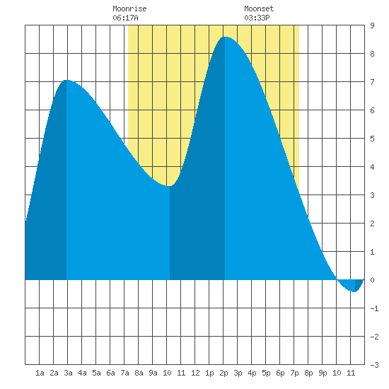 Kalama tide chart for Saturday, March 18, 2023