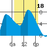 Kalama tide chart for Saturday, March 18, 2023