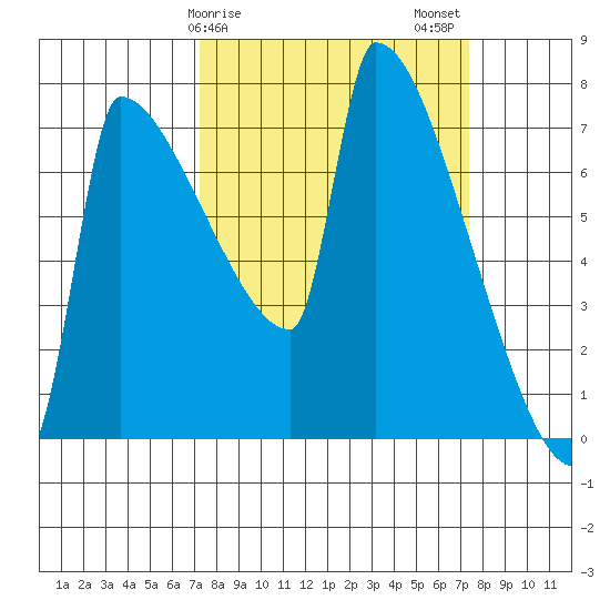 Kalama tide chart for Sunday, March 19, 2023