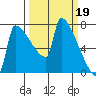 Kalama tide chart for Sunday, March 19, 2023
