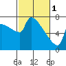 Kalama tide chart for Wednesday, March 1, 2023