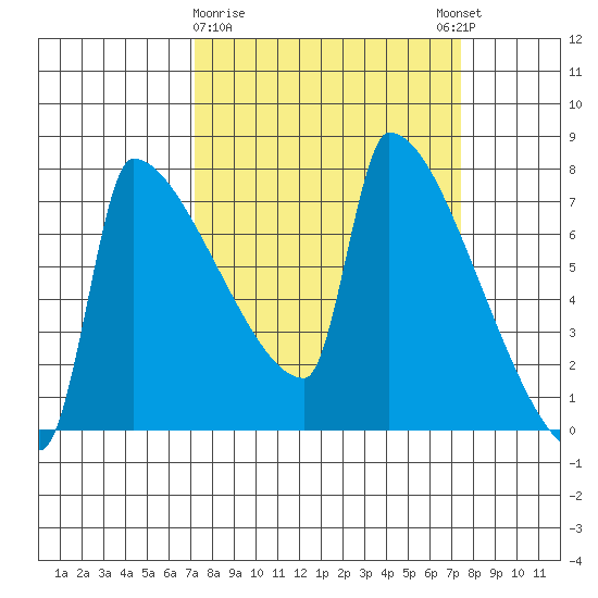 Kalama tide chart for Monday, March 20, 2023