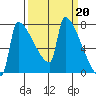 Kalama tide chart for Monday, March 20, 2023