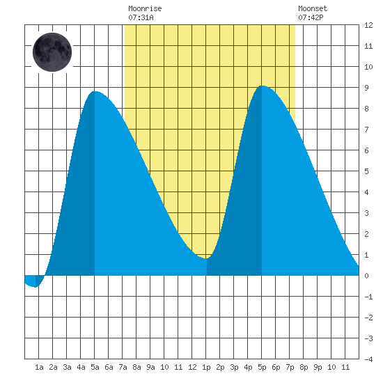 Kalama tide chart for Tuesday, March 21, 2023
