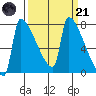 Kalama tide chart for Tuesday, March 21, 2023