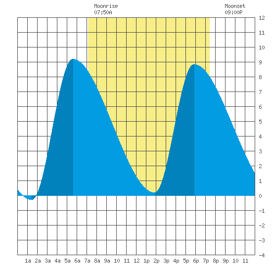 Kalama tide chart for Wednesday, March 22, 2023
