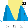 Kalama tide chart for Wednesday, March 22, 2023