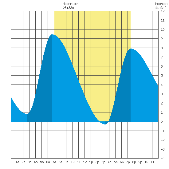 Kalama tide chart for Friday, March 24, 2023