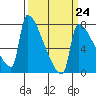 Kalama tide chart for Friday, March 24, 2023