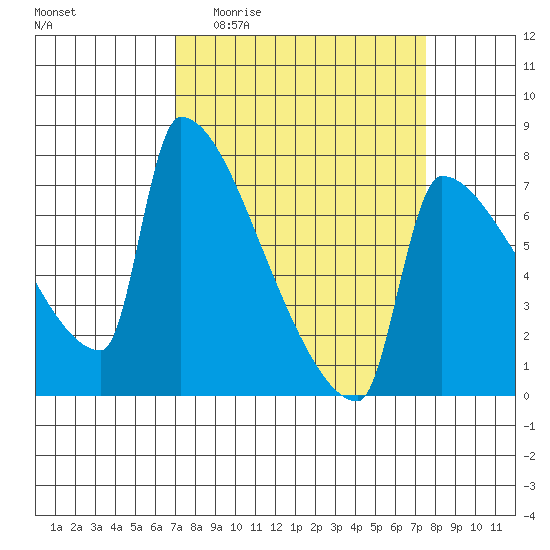 Kalama tide chart for Saturday, March 25, 2023