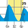 Kalama tide chart for Saturday, March 25, 2023