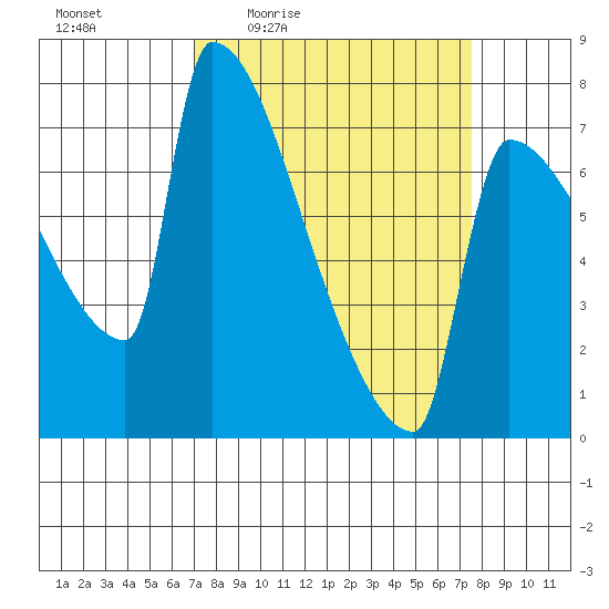Kalama tide chart for Sunday, March 26, 2023