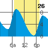 Kalama tide chart for Sunday, March 26, 2023