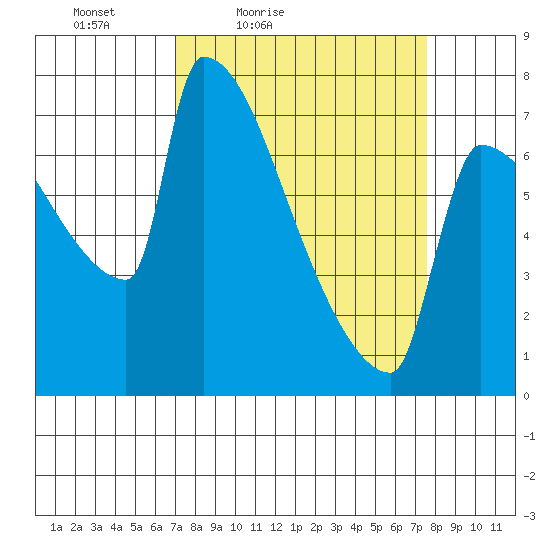 Kalama tide chart for Monday, March 27, 2023