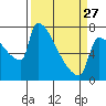 Kalama tide chart for Monday, March 27, 2023