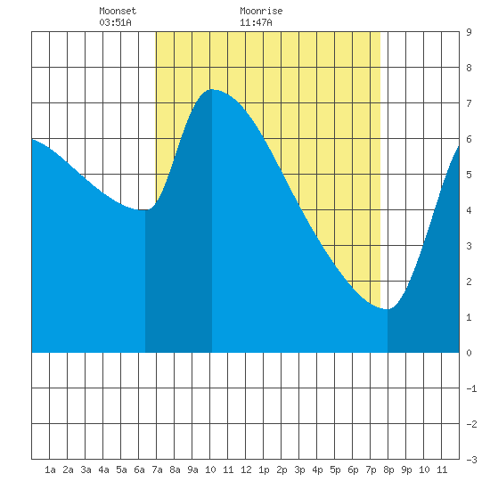 Kalama tide chart for Wednesday, March 29, 2023