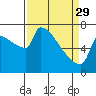 Kalama tide chart for Wednesday, March 29, 2023